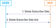 Reproduction of 3GPP TS 23.060, Fig. 49: Delete Subscriber Data Procedure