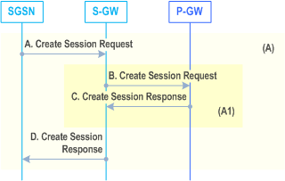 Reproduction of 3GPP TS 23.060, Fig. 64a: PDP Context Activation Procedure steps (A) using S4