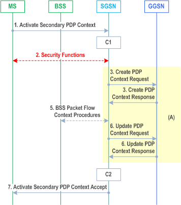 Reproduction of 3GPP TS 23.060, Fig. 65: Secondary PDP Context Activation Procedure for A/Gb mode