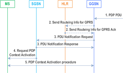 Reproduction of 3GPP TS 23.060, Fig. 67: Successful Network-Requested PDP Context Activation Procedure