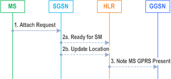 Reproduction of 3GPP TS 23.060, Fig. 69: Mobile User Activity Procedure