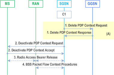 Reproduction of 3GPP TS 23.060, Fig. 76: SGSN-initiated PDP Context Deactivation Procedure