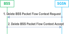 Reproduction of 3GPP TS 23.060, Fig. 87: SGSN-Initiated BSS Packet Flow Context Deletion Procedure