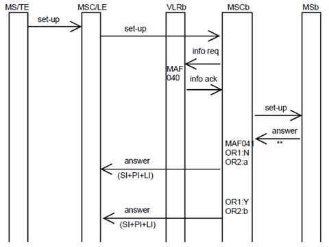 Copy of original 3GPP image for 3GPP TS 23.081, Fig. 4.4: Information flow for connected line identification restriction: mobile station or fixed terminal to mobile station