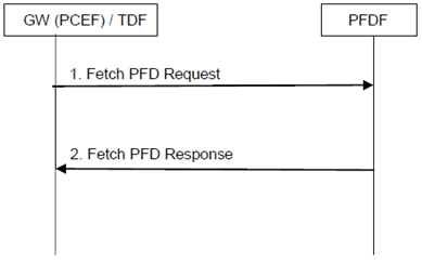Copy of original 3GPP image for 3GPP TS 23.203, Fig. 7.12.1-1: PFD Retrieval by the PCEF/TDF