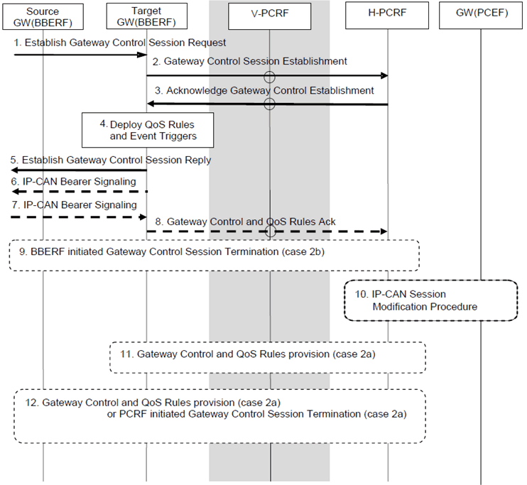Copy of original 3GPP image for 3GPP TS 23.203, Fig. 7.7.1.2-1: Gateway Control Session Establishment during BBERF Relocation