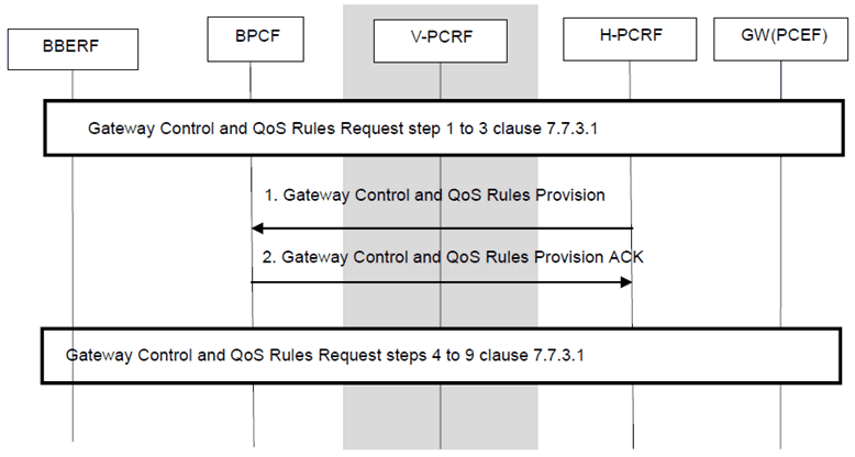 Copy of original 3GPP image for 3GPP TS 23.203, Fig. P.7.5.3: Gateway Control and QoS Rule Request for EPC Routed Traffic