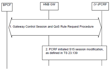 Copy of original 3GPP image for 3GPP TS 23.203, Fig. P.8.2A-1: BPCF initiated S9a CS Session Modification