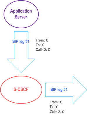 Reproduction of 3GPP TS 23.228, Fig. 4.3b: Application Server acting as originating UA