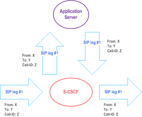 Reproduction of 3GPP TS 23.228, Fig. 4.3c: Application Server acting as a SIP proxy