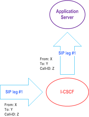 Reproduction of 3GPP TS 23.228, Fig. 4.3f: I-CSCF forwarding a SIP request destined to a Public Service Identity to an Application Server hosting this Public Service Identity