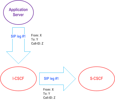 Reproduction of 3GPP TS 23.228, Fig. 4.3g: Application Server originating a session on behalf of a user or a Public Service Identity, having no knowledge of the S-CSCF to use