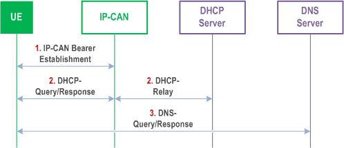 Reproduction of 3GPP TS 23.228, Fig. 5.0a: P-CSCF discovery using DHCP and DNS