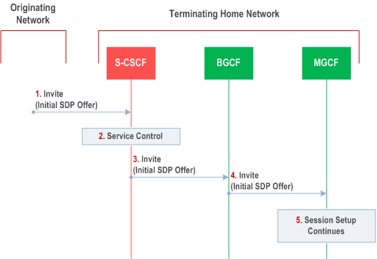 Reproduction of 3GPP TS 23.228, Fig. 5.18a: Mobile Terminating procedures to a user that is unregistered for IMS services but is registered for CS services