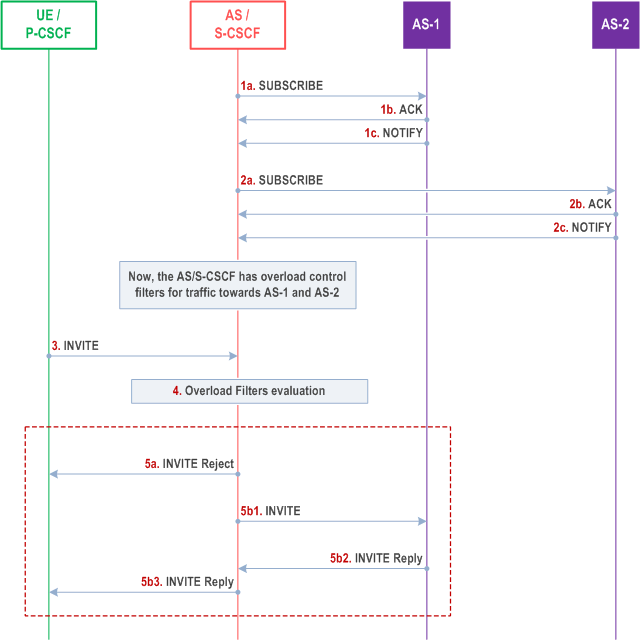 Reproduction of 3GPP TS 23.228, Fig. 5.22.2-1: Information flow for AS Overload Control using a filter based mechanism