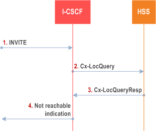 Reproduction of 3GPP TS 23.228, Fig. 5.44: Mobile Terminating call procedures to unregistered Public User Identity that has no services related to unregistered state
