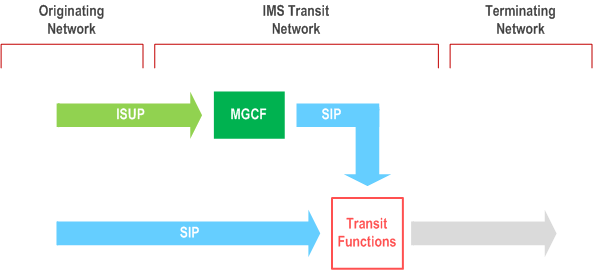 Reproduction of 3GPP TS 23.228, Fig. 5.49: IMS transit network