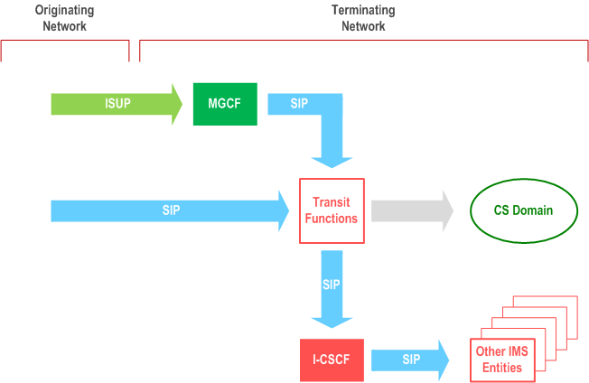 Reproduction of 3GPP TS 23.228, Fig. 5.50: Terminating IMS network with transit support, Transit Functions first