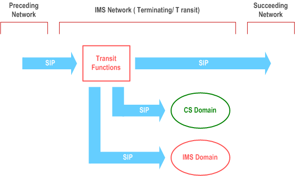 Reproduction of 3GPP TS 23.228, Fig. 5.50a: Terminating/Transit IMS network, Transit Functions first