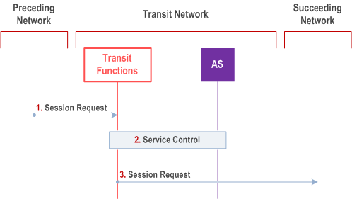 Reproduction of 3GPP TS 23.228, Fig. 5.50c: IMS application services in transit network