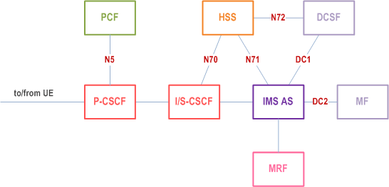 Reproduction of 3GPP TS 23.228, Fig. AA.1.1-2: System Architecture to support SBA in IMS in reference point representation