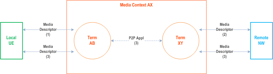 Reproduction of 3GPP TS 23.228, Fig. AA.2.5.2.1-1: Media Context Resource Example