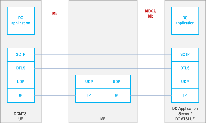 Reproduction of 3GPP TS 23.228, Fig. AC.6-2: MF/MRF "UDP Proxy" Media Configurations