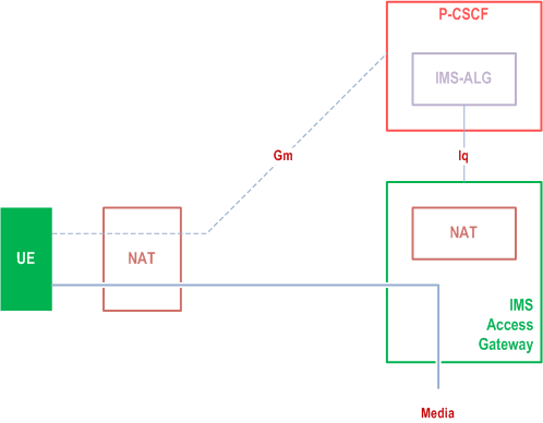 Reproduction of 3GPP TS 23.228, Fig. G.1: Reference model for IMS access when both the signalling and media traverses NAT