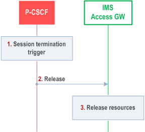 Reproduction of 3GPP TS 23.228, Fig. G.4: Session release procedure with NAT traversal