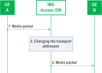 Reproduction of 3GPP TS 23.228, Fig. G.5: Packet forwarding in the IMS Access Gateway