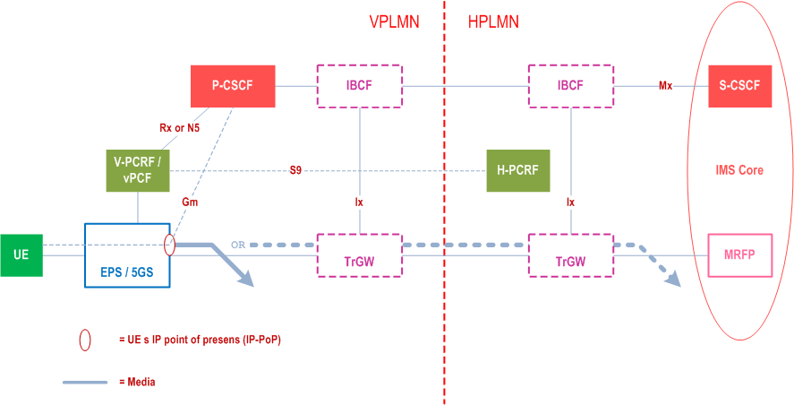 Reproduction of 3GPP TS 23.228, Fig. M.1.1.1: EPS/5GS architecture for IMS Local Breakout with P-CSCF located in visited network