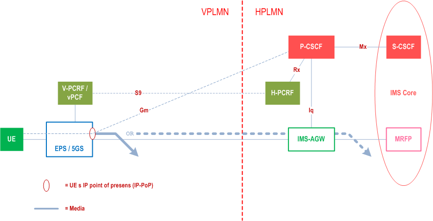 Reproduction of 3GPP TS 23.228, Fig. M.2.1.1-1: EPS/5GS architecture for IMS Local breakout with P-CSCF located in home network