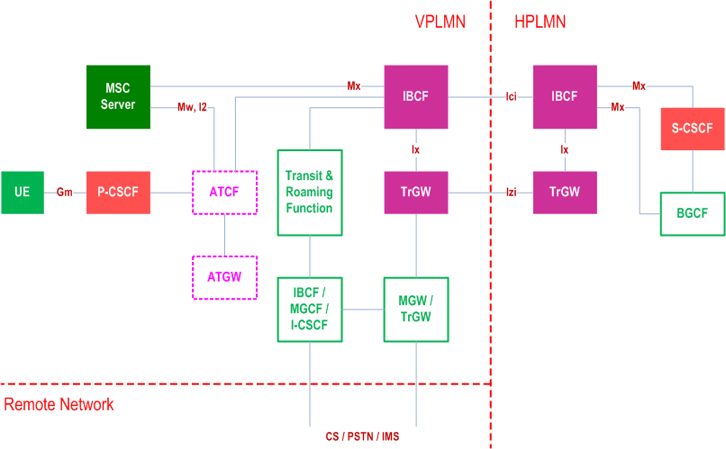 Reproduction of 3GPP TS 23.228, Fig. M.3.1.2: Overall architecture for IMS Local Breakout with P-CSCF located in visited network and with VPLMN loopback possibility