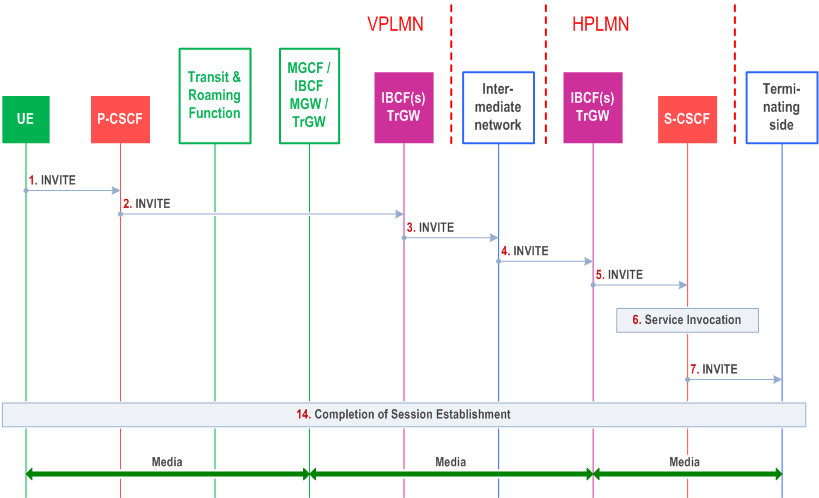 Reproduction of 3GPP TS 23.228, Fig. M.3.1.4: Example scenario with P-CSCF located in visited network and with home routing