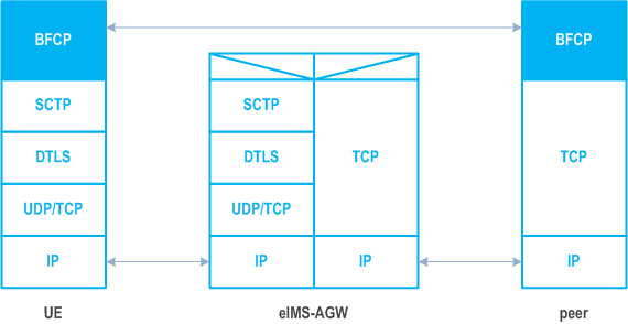 Reproduction of 3GPP TS 23.228, Fig. U.1.5.2-1: Protocol architecture for BFCP