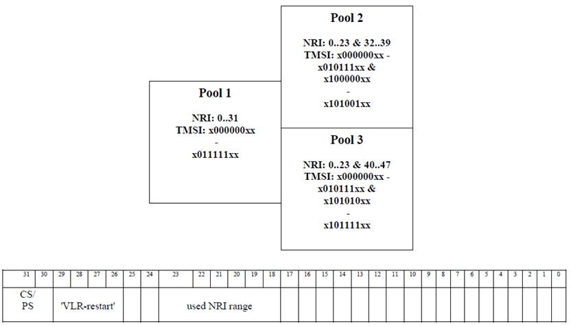 Copy of original 3GPP image for 3GPP TS 23.236, Fig. 14: NRI-length can be reduced by 1 bit; VLR-restart field can increase to 4 bit