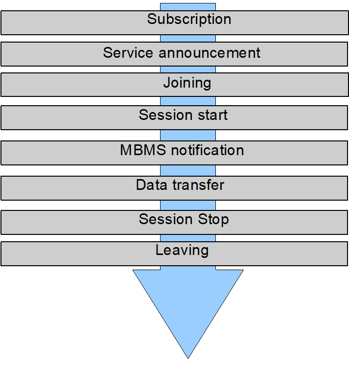 Copy of original 3GPP image for 3GPP TS 23.246, Fig. 2: Phases of MBMS Multicast service provision