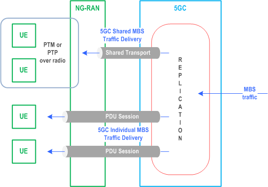 Reproduction of 3GPP TS 23.247, Fig. 4.1-1: Delivery methods