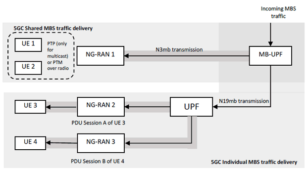 Reproduction of 3GPP TS 23.247, Fig. 6.7-1: Schematic showing user plane data transmission