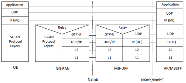 Reproduction of 3GPP TS 23.247, Fig. 8.2-1: User Plane Protocol Stack for MBS session (UDP Tunnel)