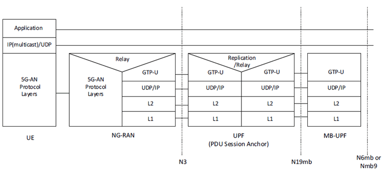 Reproduction of 3GPP TS 23.247, Fig. 8.2-3: User Plane Protocol Stack for MBS session in case of Individual delivery