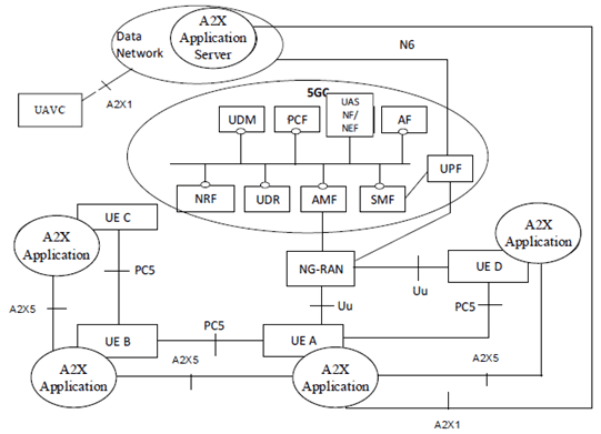 Copy of original 3GPP image for 3GPP TS 23.256, Fig. 4.2.3-1: 5G System non-roaming architecture for UAVs and for A2X communication over PC5 and Uu reference points