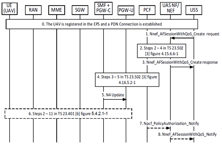 Copy of original 3GPP image for 3GPP TS 23.256, Fig. 5.2.5.4.2-1: USS initiated C2 pairing policy configuration in EPS