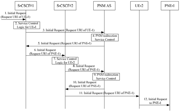 Copy of original 3GPP image for 3GPP TS 23.259, Fig. 6.1.3-1: Initial request to UE-1 and redirected to PNE-1 by the PNM AS in the IM CN subsystem