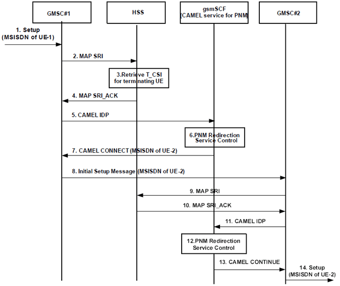 Copy of original 3GPP image for 3GPP TS 23.259, Fig. 6.2.2-1: Initial request to UE-1 and redirected to UE-2 by the gsmSCF (CAMEL service for PNM) in the CS domain