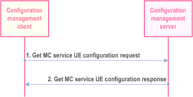 Reproduction of 3GPP TS 23.280, Fig. 10.1.3.2-1: MC service UE obtains the configuration data