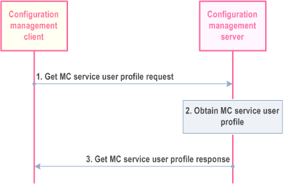 Reproduction of 3GPP TS 23.280, Fig. 10.1.4.3.1-1: MC service user obtains the MC service user profile(s) from the network