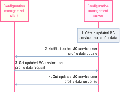 Reproduction of 3GPP TS 23.280, Fig. 10.1.4.4-1: MC service user receives updated MC service user profile data from the network