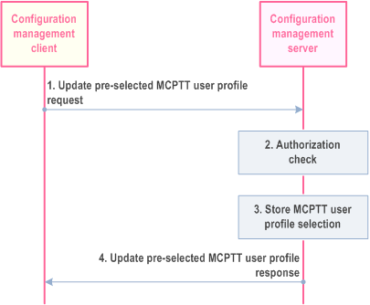Reproduction of 3GPP TS 23.280, Fig. 10.1.4.6-1: MC service user updates the pre-selected MC service user profile