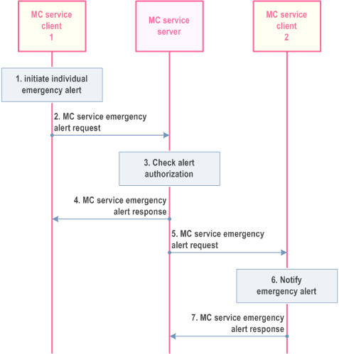 Reproduction of 3GPP TS 23.280, Fig. 10.10.1.2.1.3-1: MC service individual emergency alert